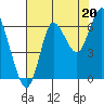 Hammond tide chart for Wednesday, August 20, 2025