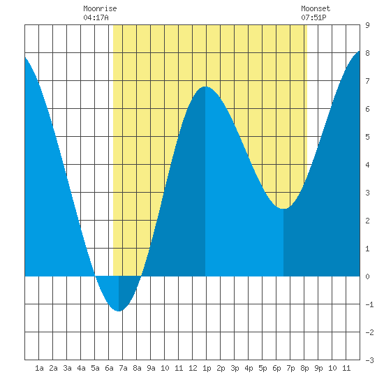 Hammond tide chart for Thursday, August 21, 2025