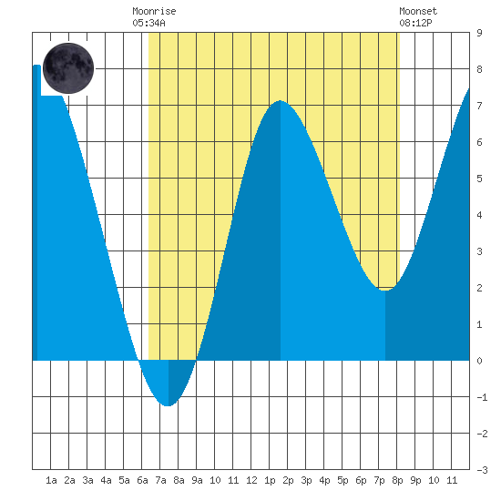 Hammond tide chart for Friday, August 22, 2025