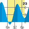 Hammond tide chart for Saturday, August 23, 2025