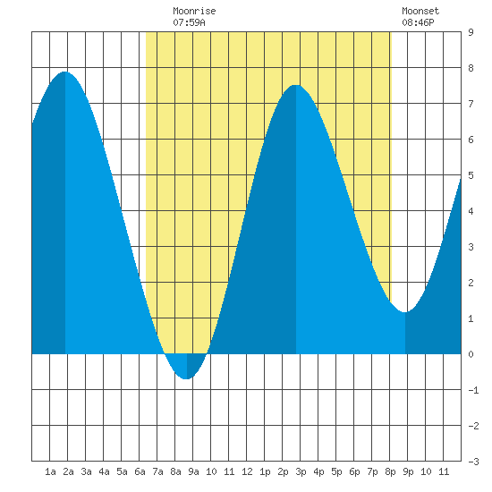Hammond tide chart for Sunday, August 24, 2025
