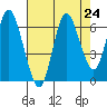 Hammond tide chart for Sunday, August 24, 2025