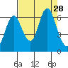 Hammond tide chart for Thursday, August 28, 2025