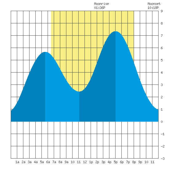 Hammond tide chart for Friday, August 29, 2025