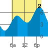 Hammond tide chart for Saturday, August 2, 2025