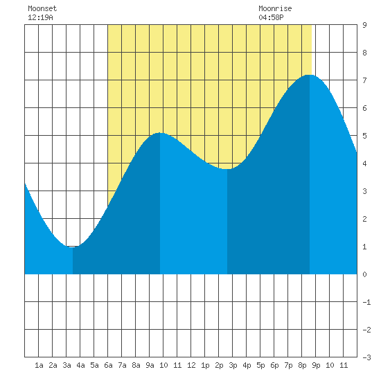 Hammond tide chart for Sunday, August 3, 2025