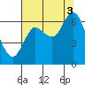 Hammond tide chart for Sunday, August 3, 2025