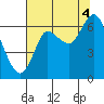 Hammond tide chart for Monday, August 4, 2025