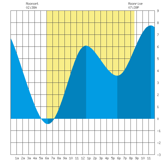 Hammond tide chart for Wednesday, August 6, 2025