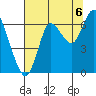 Hammond tide chart for Wednesday, August 6, 2025