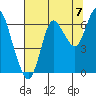 Hammond tide chart for Thursday, August 7, 2025