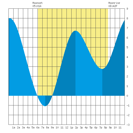 Hammond tide chart for Friday, August 8, 2025