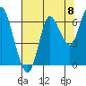 Hammond tide chart for Friday, August 8, 2025
