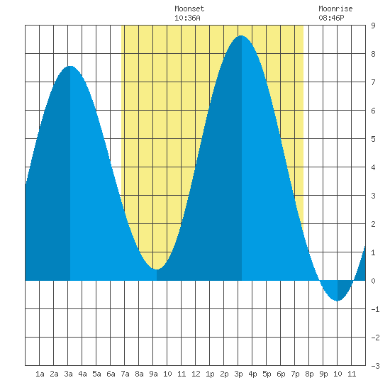 Hammond tide chart for Wednesday, September 10, 2025