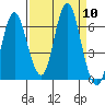 Hammond tide chart for Wednesday, September 10, 2025
