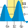 Hammond tide chart for Thursday, September 11, 2025