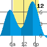 Hammond tide chart for Friday, September 12, 2025