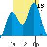 Hammond tide chart for Saturday, September 13, 2025