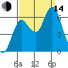 Hammond tide chart for Sunday, September 14, 2025