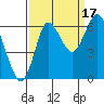 Hammond tide chart for Wednesday, September 17, 2025