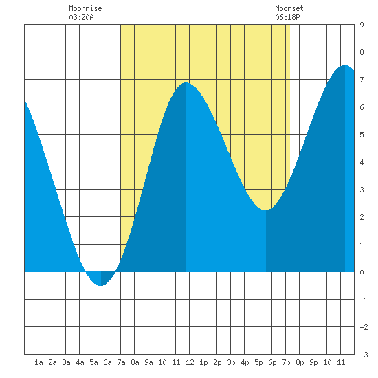 Hammond tide chart for Thursday, September 18, 2025