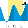 Hammond tide chart for Thursday, September 18, 2025