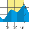 Hammond tide chart for Monday, September 1, 2025