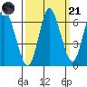 Hammond tide chart for Sunday, September 21, 2025