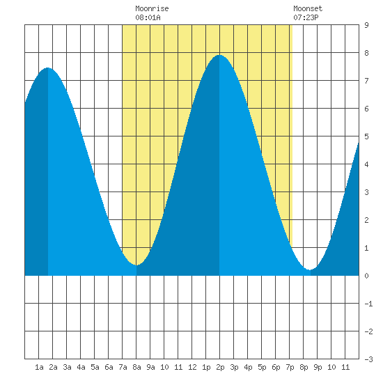 Hammond tide chart for Monday, September 22, 2025