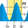 Hammond tide chart for Monday, September 22, 2025