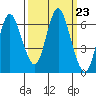 Hammond tide chart for Tuesday, September 23, 2025