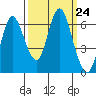 Hammond tide chart for Wednesday, September 24, 2025