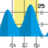 Hammond tide chart for Thursday, September 25, 2025