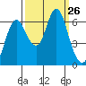 Hammond tide chart for Friday, September 26, 2025