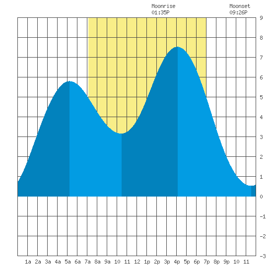 Hammond tide chart for Saturday, September 27, 2025