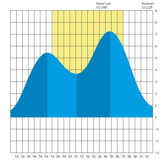 Hammond tide chart for Sunday, September 28, 2025
