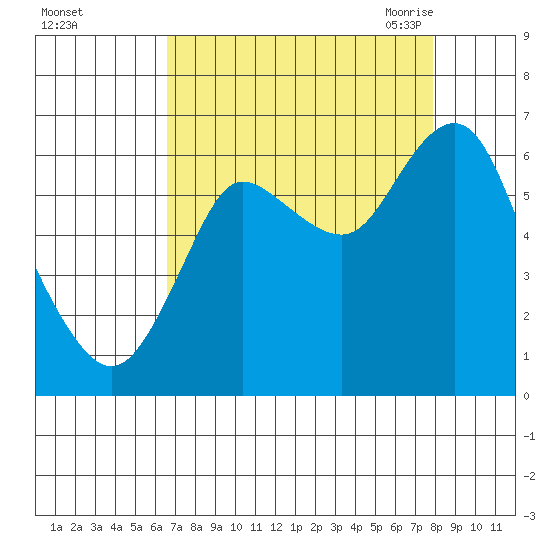 Hammond tide chart for Tuesday, September 2, 2025
