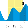 Hammond tide chart for Wednesday, September 3, 2025