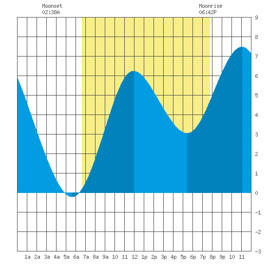 Hammond tide chart for Thursday, September 4, 2025