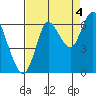 Hammond tide chart for Thursday, September 4, 2025