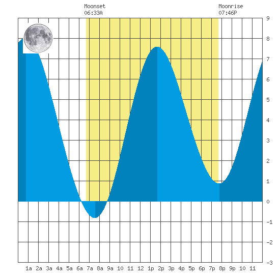 Hammond tide chart for Sunday, September 7, 2025
