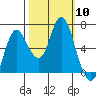 Hammond tide chart for Friday, October 10, 2025