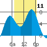 Hammond tide chart for Saturday, October 11, 2025