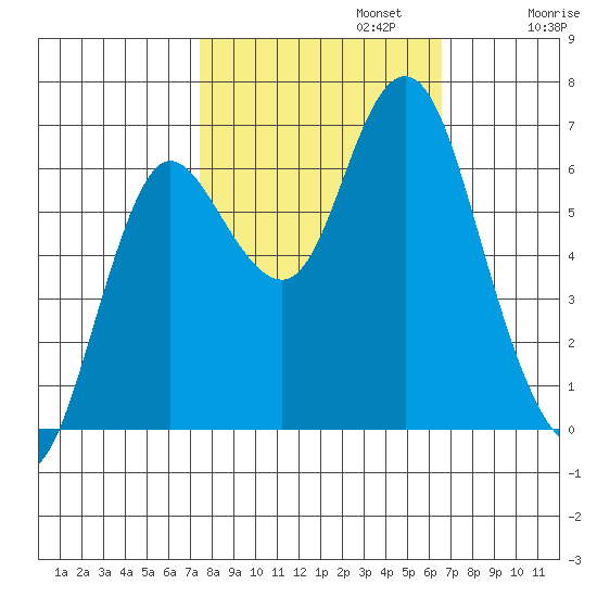 Hammond tide chart for Sunday, October 12, 2025
