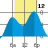Hammond tide chart for Sunday, October 12, 2025