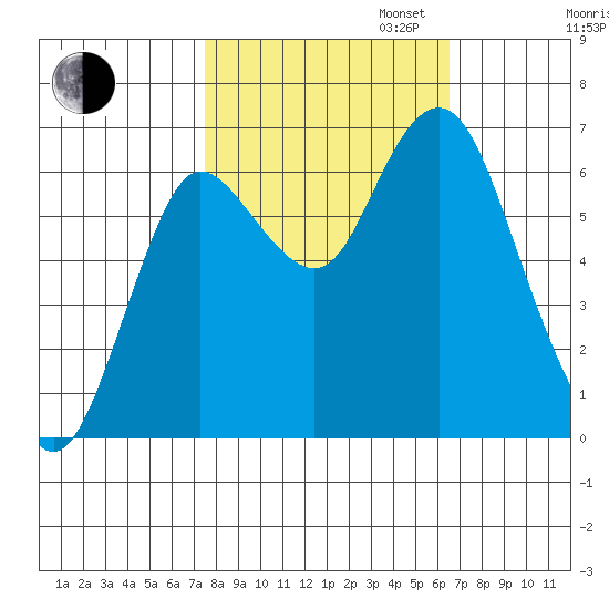 Hammond tide chart for Monday, October 13, 2025