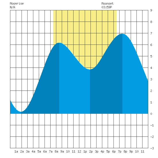 Hammond tide chart for Tuesday, October 14, 2025