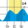 Hammond tide chart for Tuesday, October 14, 2025