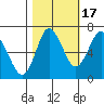 Hammond tide chart for Friday, October 17, 2025