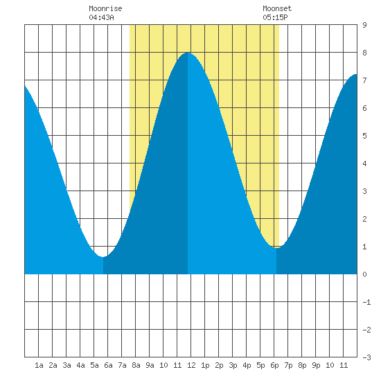Hammond tide chart for Saturday, October 18, 2025
